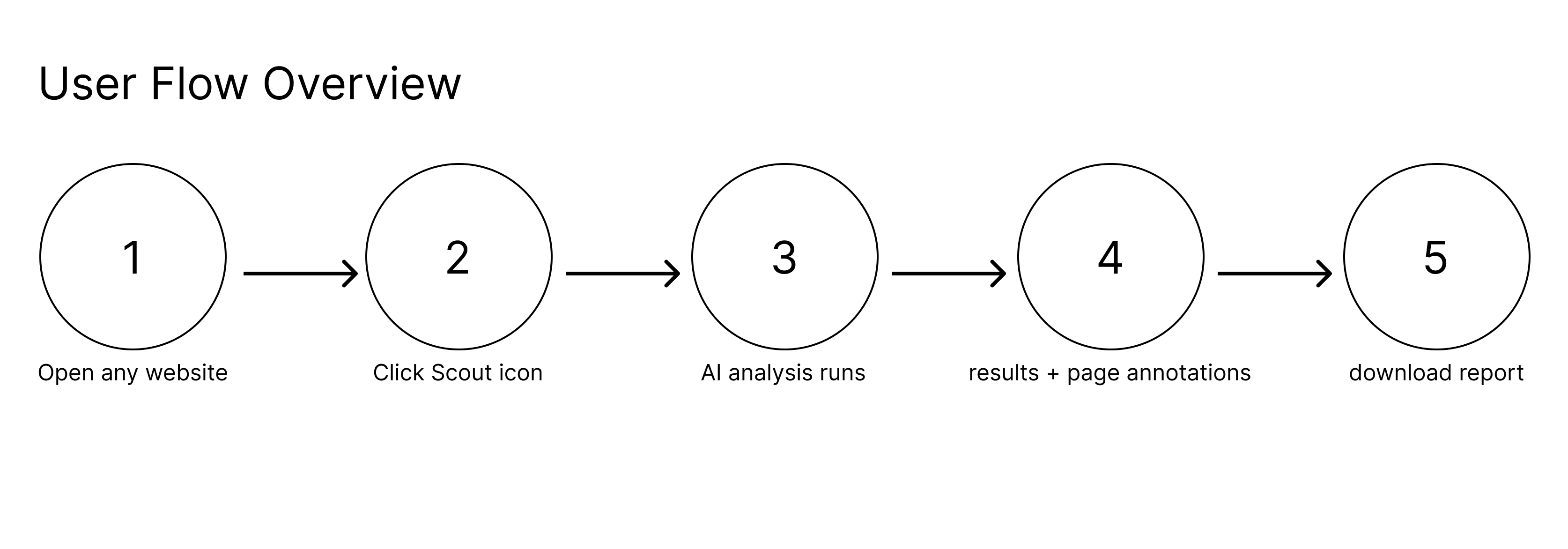 User flow overview: open any website, click Scout icon, AI analysis runs, results with page annotations, download report.