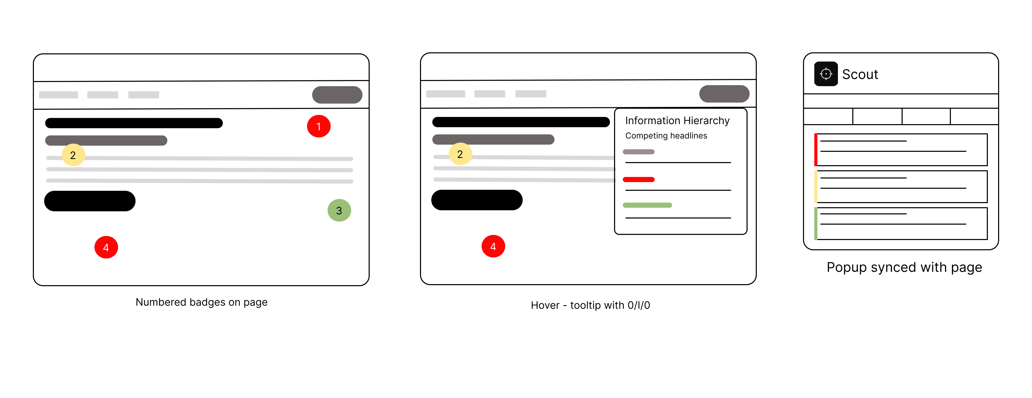 Scout wireframes: numbered badges on page, hover tooltip with Observation Impact Opportunity, and popup synced with the page.