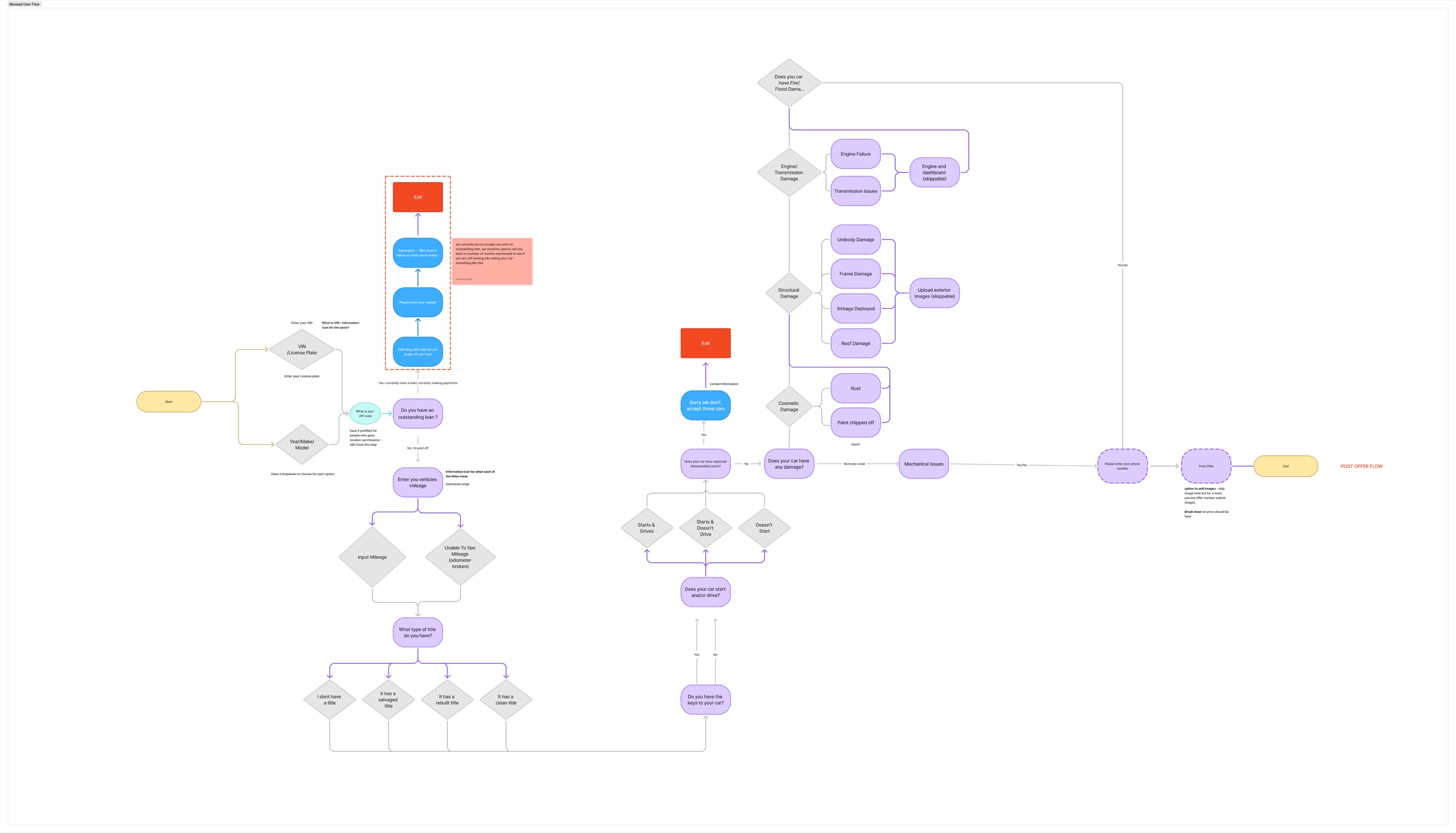 Redesigned InstaQuote user flow with research annotations and reframed steps