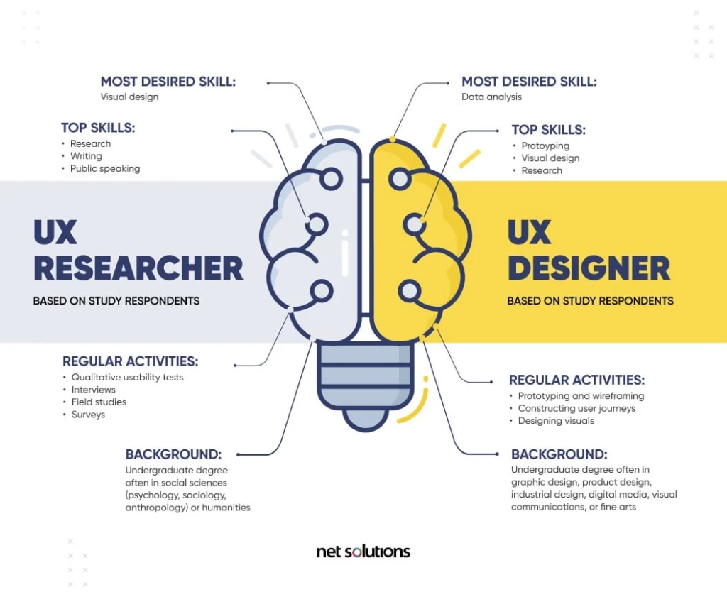 Infographic comparing UX Researcher and UX Designer: split brain and lightbulb graphic with skills, activities, and backgrounds for each role.