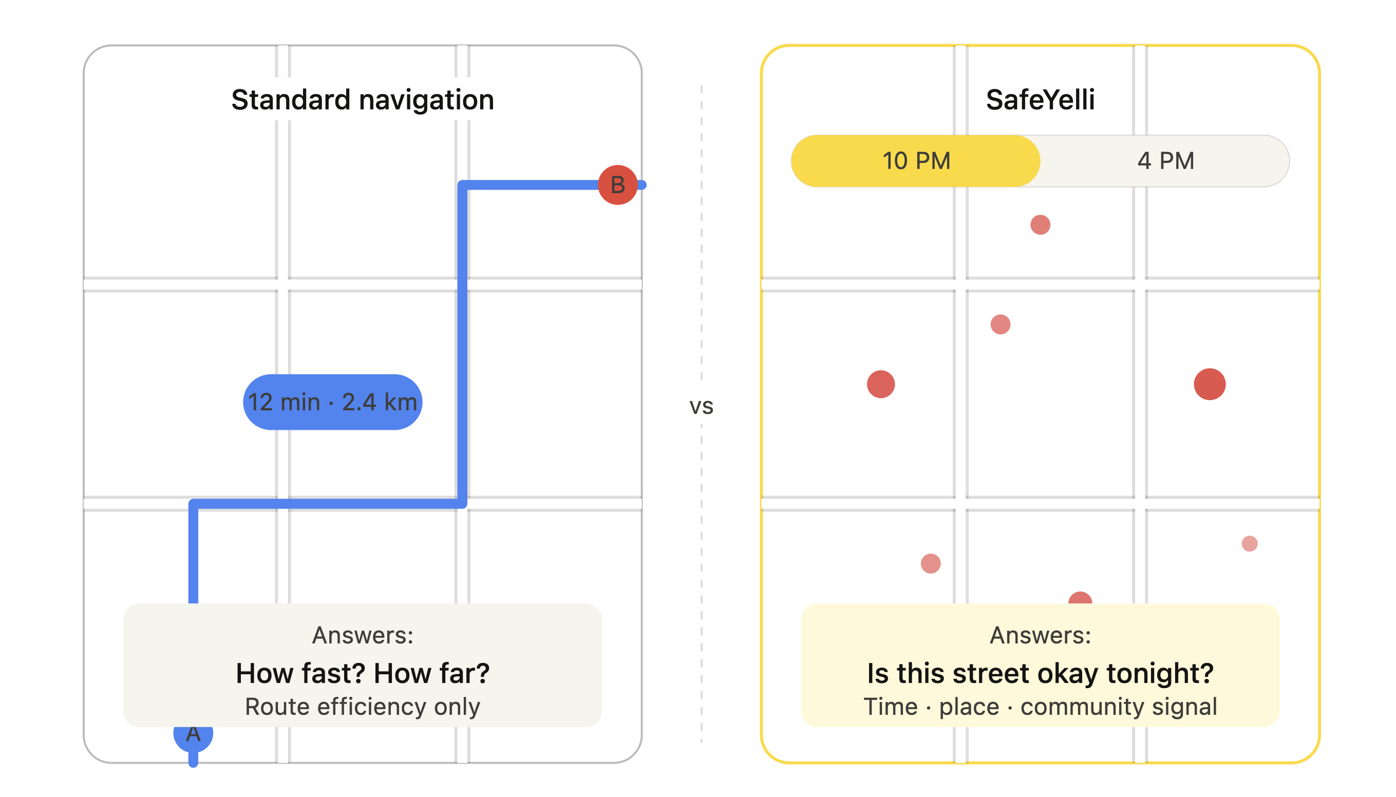 Comparison: standard navigation answers how fast and how far with route efficiency only; SafeYelli answers whether a street is okay tonight using time, place, and community signal.